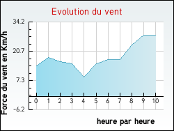 Evolution du vent de la ville Fleury-d'Aude